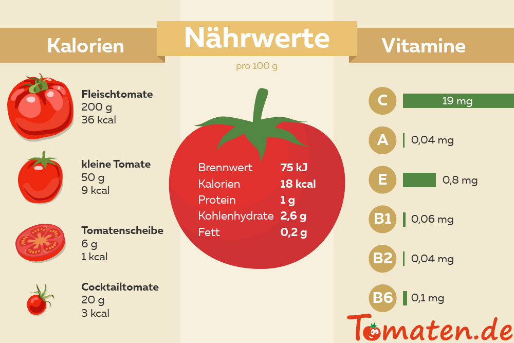 Calorias en tomate cherry